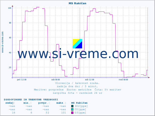 POVPREČJE :: MS Rakičan :: SO2 | CO | O3 | NO2 :: zadnja dva dni / 5 minut.