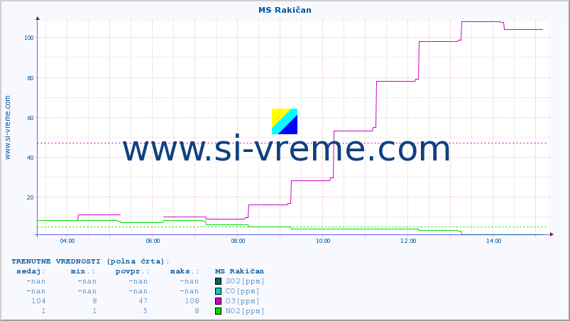 POVPREČJE :: MS Rakičan :: SO2 | CO | O3 | NO2 :: zadnji dan / 5 minut.