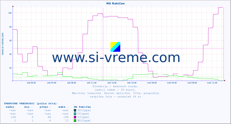 POVPREČJE :: MS Rakičan :: SO2 | CO | O3 | NO2 :: zadnji teden / 30 minut.