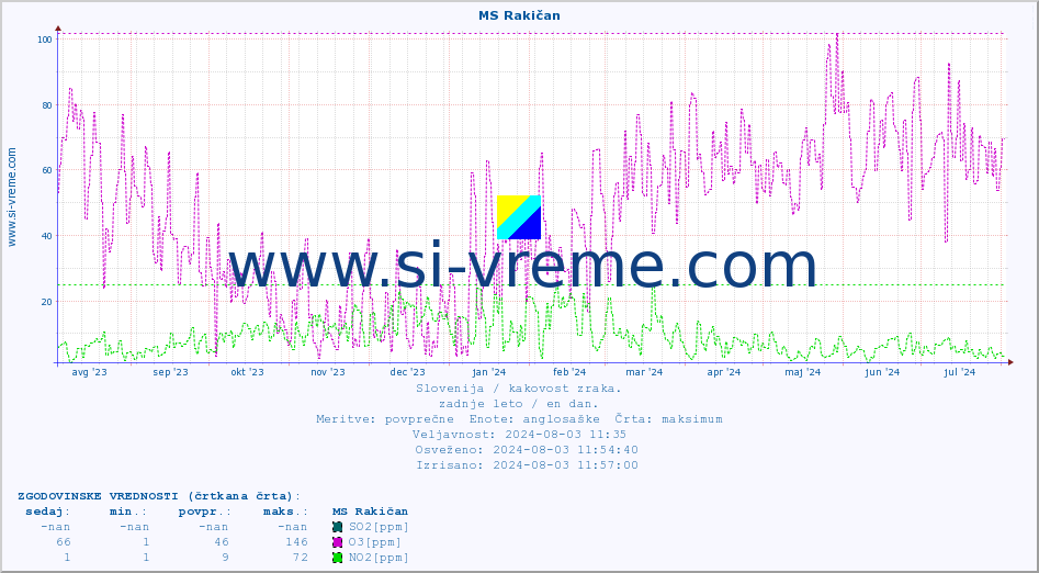 POVPREČJE :: MS Rakičan :: SO2 | CO | O3 | NO2 :: zadnje leto / en dan.