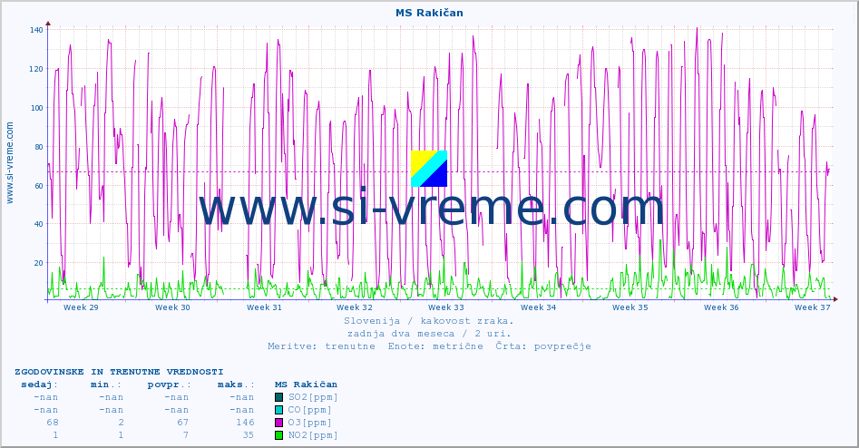 POVPREČJE :: MS Rakičan :: SO2 | CO | O3 | NO2 :: zadnja dva meseca / 2 uri.