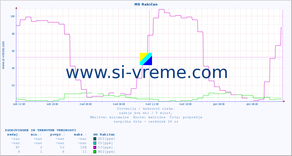 POVPREČJE :: MS Rakičan :: SO2 | CO | O3 | NO2 :: zadnja dva dni / 5 minut.