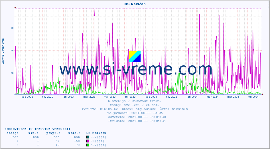 POVPREČJE :: MS Rakičan :: SO2 | CO | O3 | NO2 :: zadnji dve leti / en dan.
