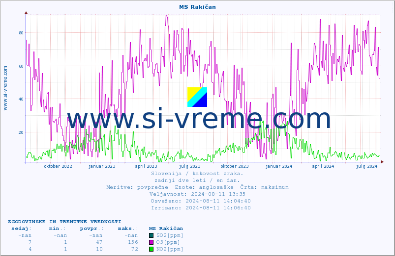 POVPREČJE :: MS Rakičan :: SO2 | CO | O3 | NO2 :: zadnji dve leti / en dan.