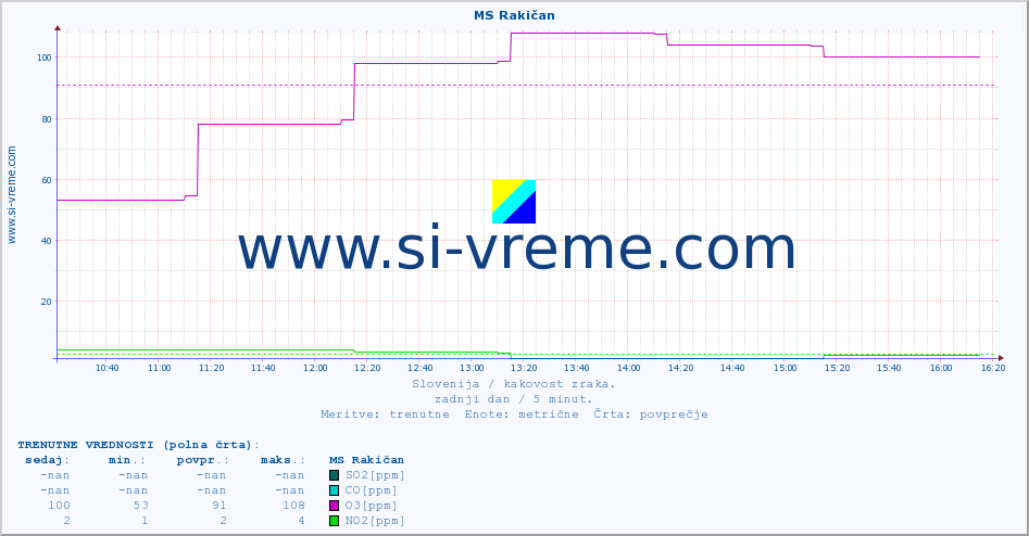 POVPREČJE :: MS Rakičan :: SO2 | CO | O3 | NO2 :: zadnji dan / 5 minut.