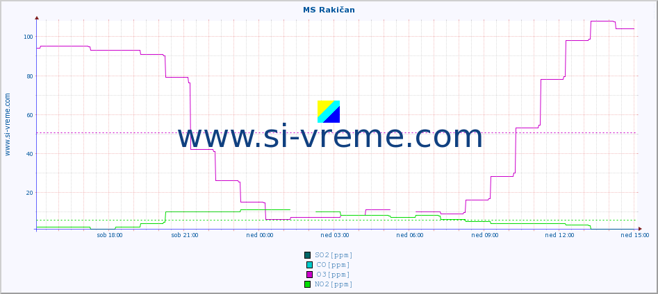 POVPREČJE :: MS Rakičan :: SO2 | CO | O3 | NO2 :: zadnji dan / 5 minut.