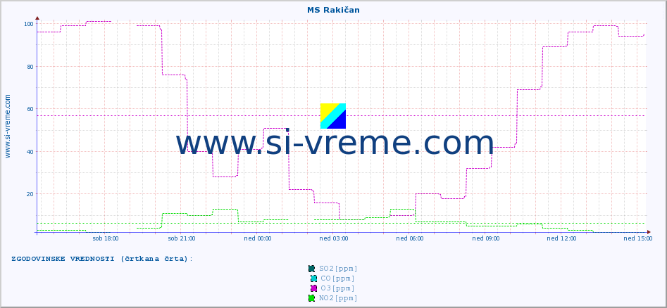 POVPREČJE :: MS Rakičan :: SO2 | CO | O3 | NO2 :: zadnji dan / 5 minut.