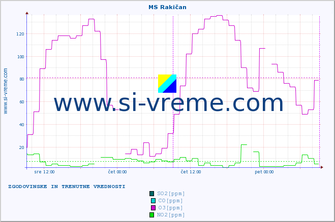 POVPREČJE :: MS Rakičan :: SO2 | CO | O3 | NO2 :: zadnja dva dni / 5 minut.