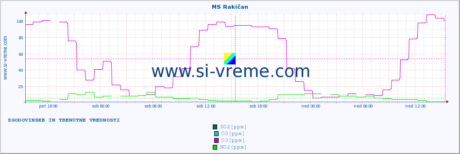 POVPREČJE :: MS Rakičan :: SO2 | CO | O3 | NO2 :: zadnja dva dni / 5 minut.