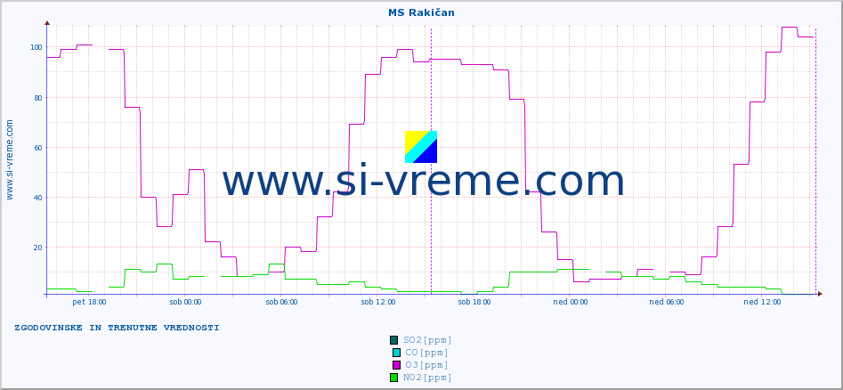 POVPREČJE :: MS Rakičan :: SO2 | CO | O3 | NO2 :: zadnja dva dni / 5 minut.