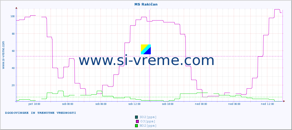 POVPREČJE :: MS Rakičan :: SO2 | CO | O3 | NO2 :: zadnja dva dni / 5 minut.