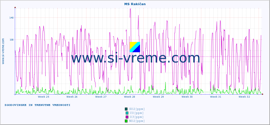 POVPREČJE :: MS Rakičan :: SO2 | CO | O3 | NO2 :: zadnja dva meseca / 2 uri.