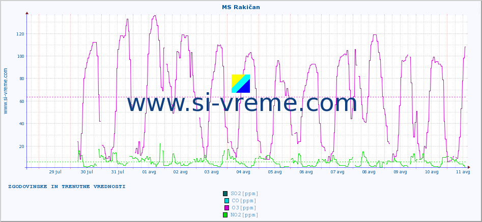 POVPREČJE :: MS Rakičan :: SO2 | CO | O3 | NO2 :: zadnja dva tedna / 30 minut.