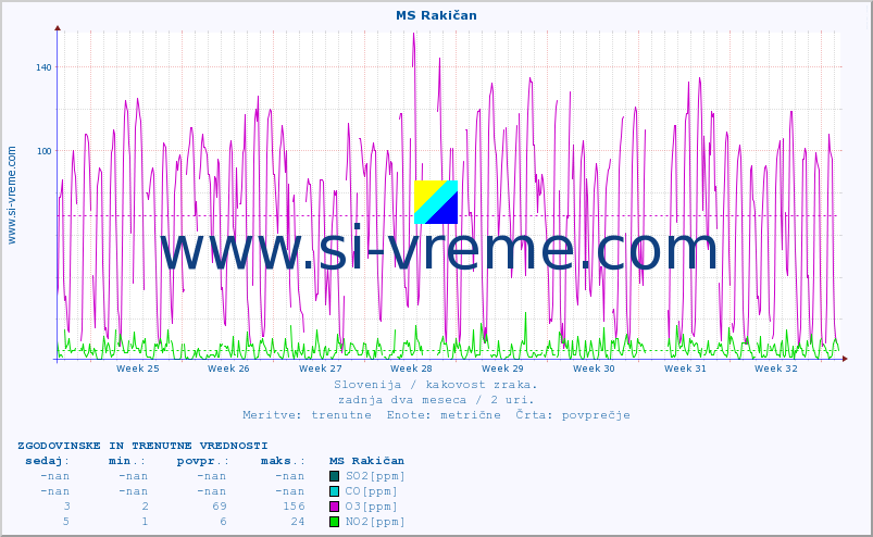 POVPREČJE :: MS Rakičan :: SO2 | CO | O3 | NO2 :: zadnja dva meseca / 2 uri.