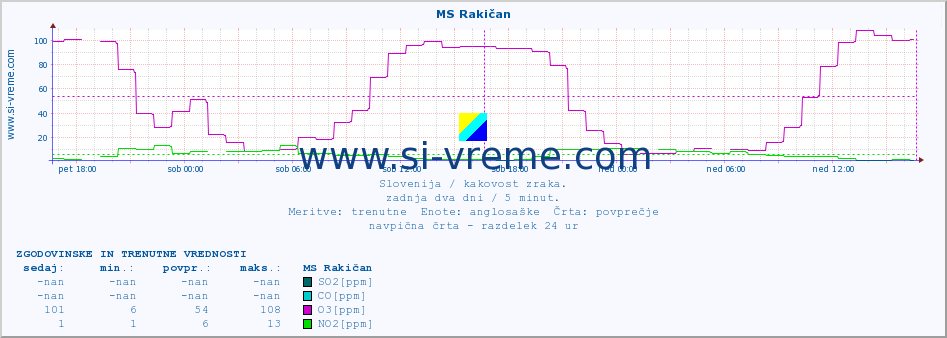 POVPREČJE :: MS Rakičan :: SO2 | CO | O3 | NO2 :: zadnja dva dni / 5 minut.