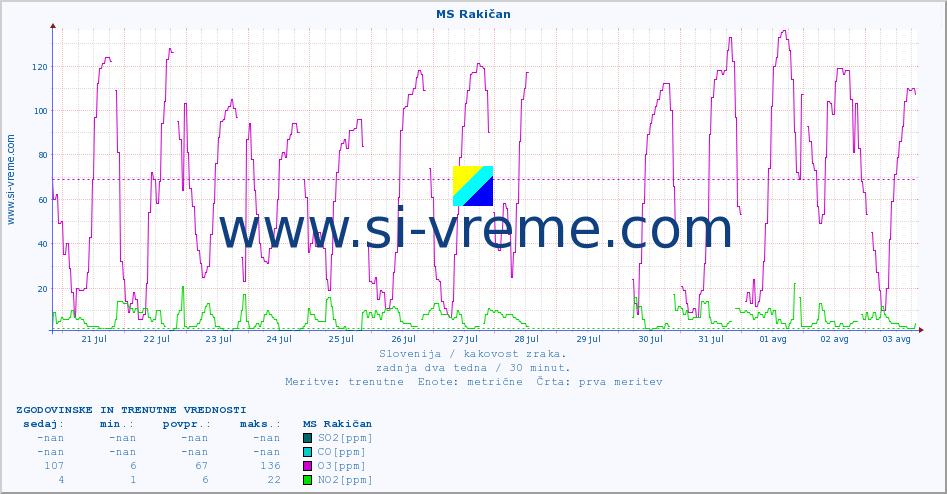 POVPREČJE :: MS Rakičan :: SO2 | CO | O3 | NO2 :: zadnja dva tedna / 30 minut.