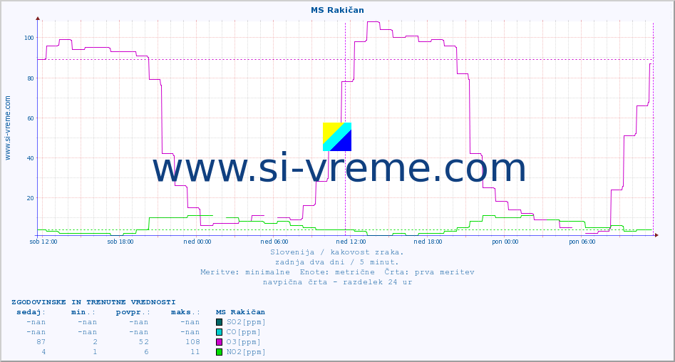 POVPREČJE :: MS Rakičan :: SO2 | CO | O3 | NO2 :: zadnja dva dni / 5 minut.