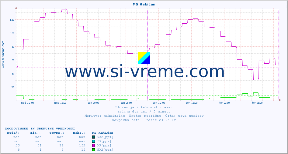 POVPREČJE :: MS Rakičan :: SO2 | CO | O3 | NO2 :: zadnja dva dni / 5 minut.