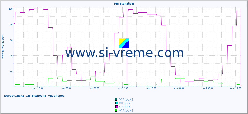 POVPREČJE :: MS Rakičan :: SO2 | CO | O3 | NO2 :: zadnja dva dni / 5 minut.