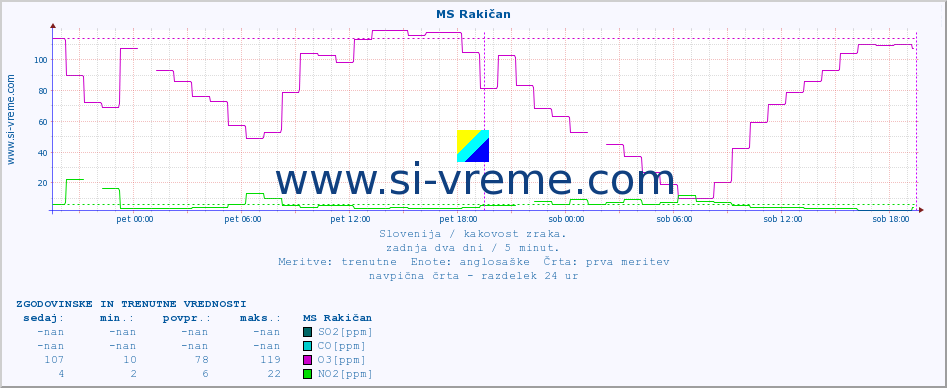 POVPREČJE :: MS Rakičan :: SO2 | CO | O3 | NO2 :: zadnja dva dni / 5 minut.