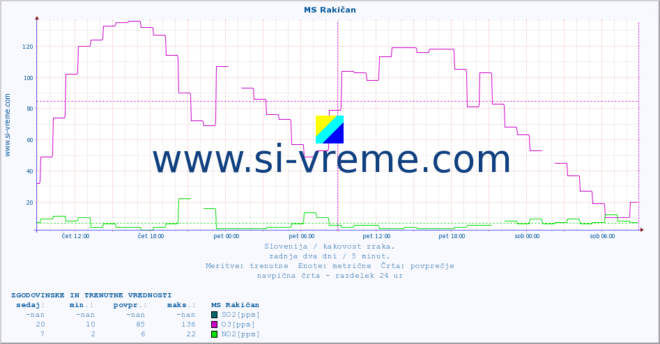 POVPREČJE :: MS Rakičan :: SO2 | CO | O3 | NO2 :: zadnja dva dni / 5 minut.