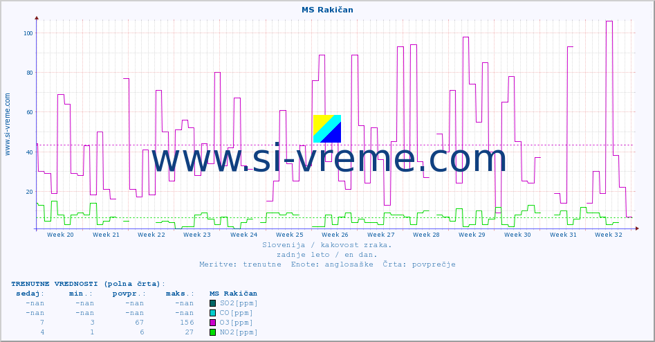 POVPREČJE :: MS Rakičan :: SO2 | CO | O3 | NO2 :: zadnje leto / en dan.