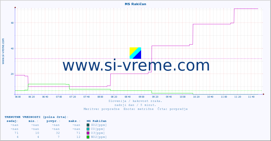 POVPREČJE :: MS Rakičan :: SO2 | CO | O3 | NO2 :: zadnji dan / 5 minut.