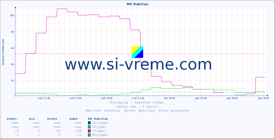 POVPREČJE :: MS Rakičan :: SO2 | CO | O3 | NO2 :: zadnji dan / 5 minut.