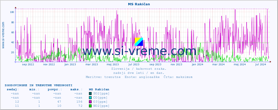 POVPREČJE :: MS Rakičan :: SO2 | CO | O3 | NO2 :: zadnji dve leti / en dan.