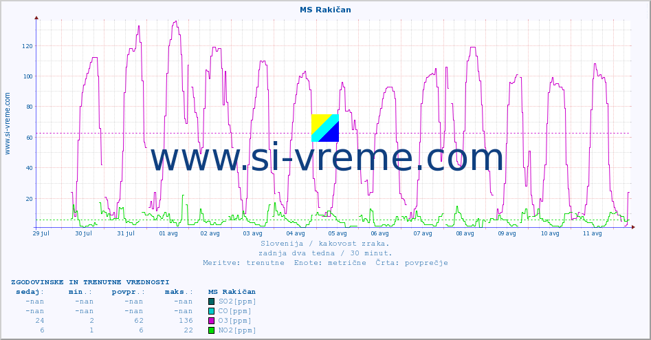 POVPREČJE :: MS Rakičan :: SO2 | CO | O3 | NO2 :: zadnja dva tedna / 30 minut.