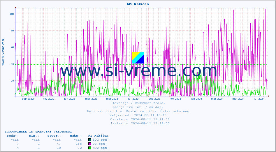 POVPREČJE :: MS Rakičan :: SO2 | CO | O3 | NO2 :: zadnji dve leti / en dan.