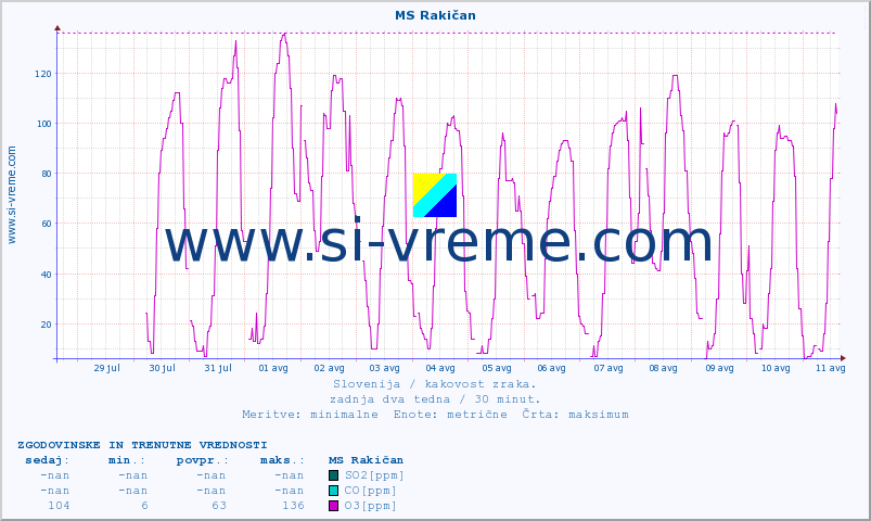POVPREČJE :: MS Rakičan :: SO2 | CO | O3 | NO2 :: zadnja dva tedna / 30 minut.
