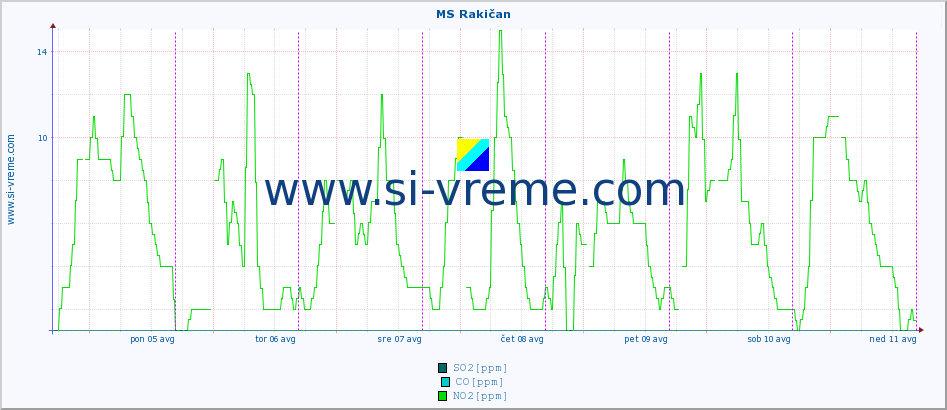 POVPREČJE :: MS Rakičan :: SO2 | CO | O3 | NO2 :: zadnji teden / 30 minut.