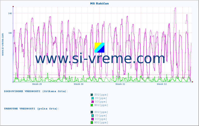 POVPREČJE :: MS Rakičan :: SO2 | CO | O3 | NO2 :: zadnji mesec / 2 uri.