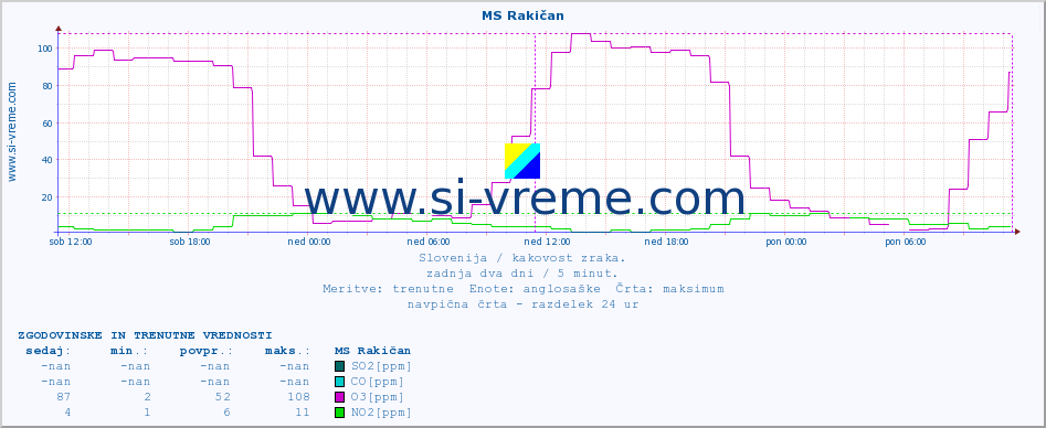 POVPREČJE :: MS Rakičan :: SO2 | CO | O3 | NO2 :: zadnja dva dni / 5 minut.