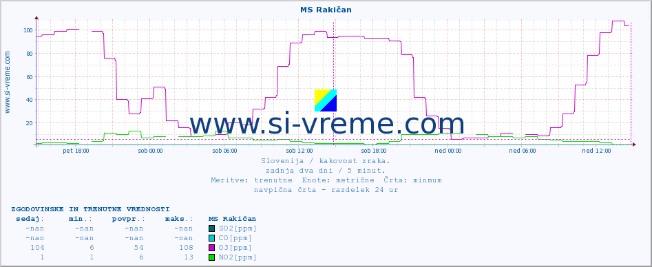 POVPREČJE :: MS Rakičan :: SO2 | CO | O3 | NO2 :: zadnja dva dni / 5 minut.