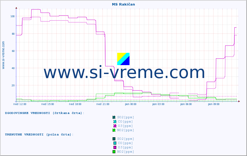 POVPREČJE :: MS Rakičan :: SO2 | CO | O3 | NO2 :: zadnji dan / 5 minut.