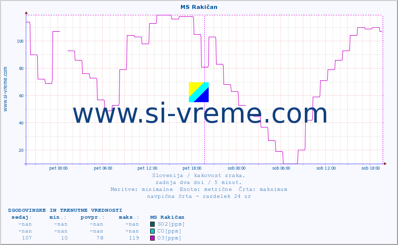 POVPREČJE :: MS Rakičan :: SO2 | CO | O3 | NO2 :: zadnja dva dni / 5 minut.