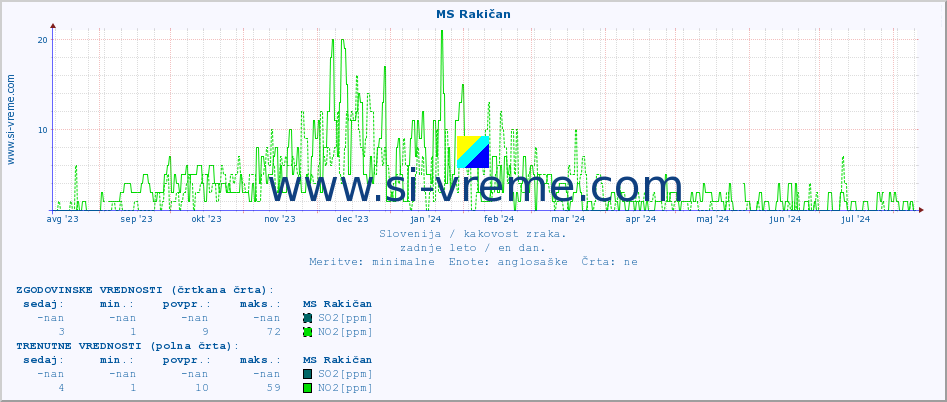 POVPREČJE :: MS Rakičan :: SO2 | CO | O3 | NO2 :: zadnje leto / en dan.