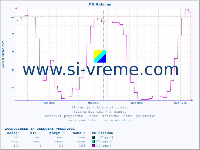 POVPREČJE :: MS Rakičan :: SO2 | CO | O3 | NO2 :: zadnja dva dni / 5 minut.