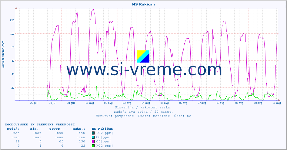 POVPREČJE :: MS Rakičan :: SO2 | CO | O3 | NO2 :: zadnja dva tedna / 30 minut.