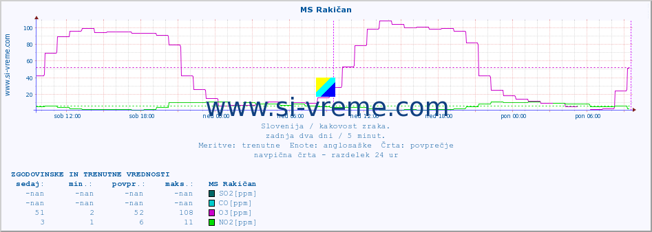 POVPREČJE :: MS Rakičan :: SO2 | CO | O3 | NO2 :: zadnja dva dni / 5 minut.