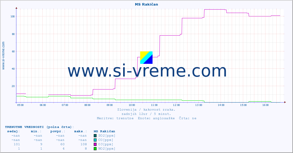 POVPREČJE :: MS Rakičan :: SO2 | CO | O3 | NO2 :: zadnji dan / 5 minut.