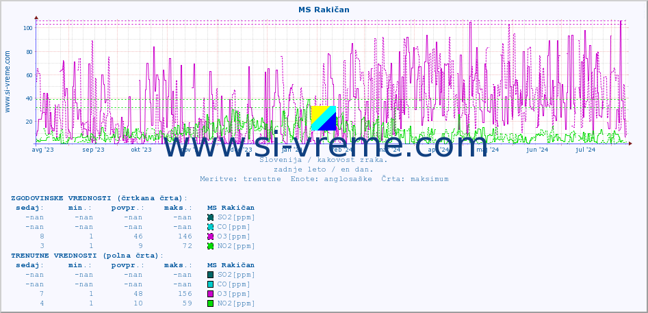 POVPREČJE :: MS Rakičan :: SO2 | CO | O3 | NO2 :: zadnje leto / en dan.
