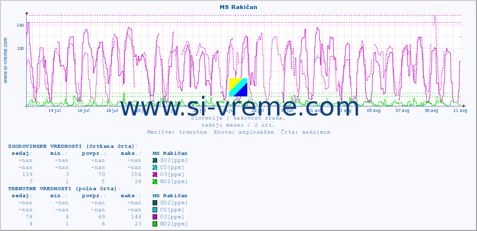 POVPREČJE :: MS Rakičan :: SO2 | CO | O3 | NO2 :: zadnji mesec / 2 uri.