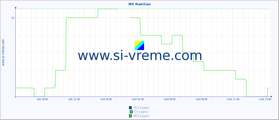 POVPREČJE :: MS Rakičan :: SO2 | CO | O3 | NO2 :: zadnji dan / 5 minut.