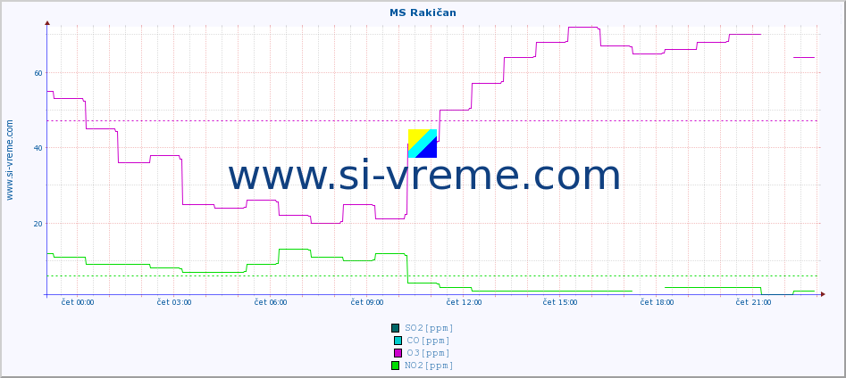 POVPREČJE :: MS Rakičan :: SO2 | CO | O3 | NO2 :: zadnji dan / 5 minut.