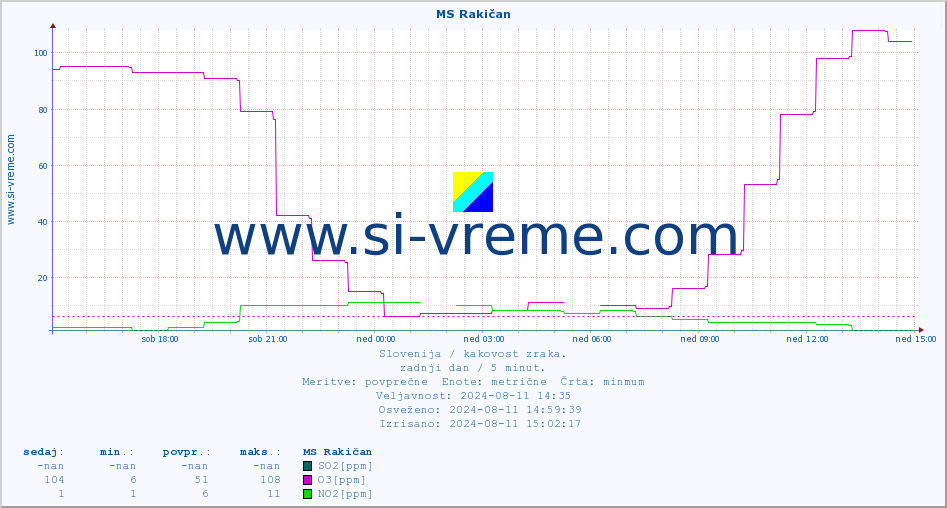 POVPREČJE :: MS Rakičan :: SO2 | CO | O3 | NO2 :: zadnji dan / 5 minut.