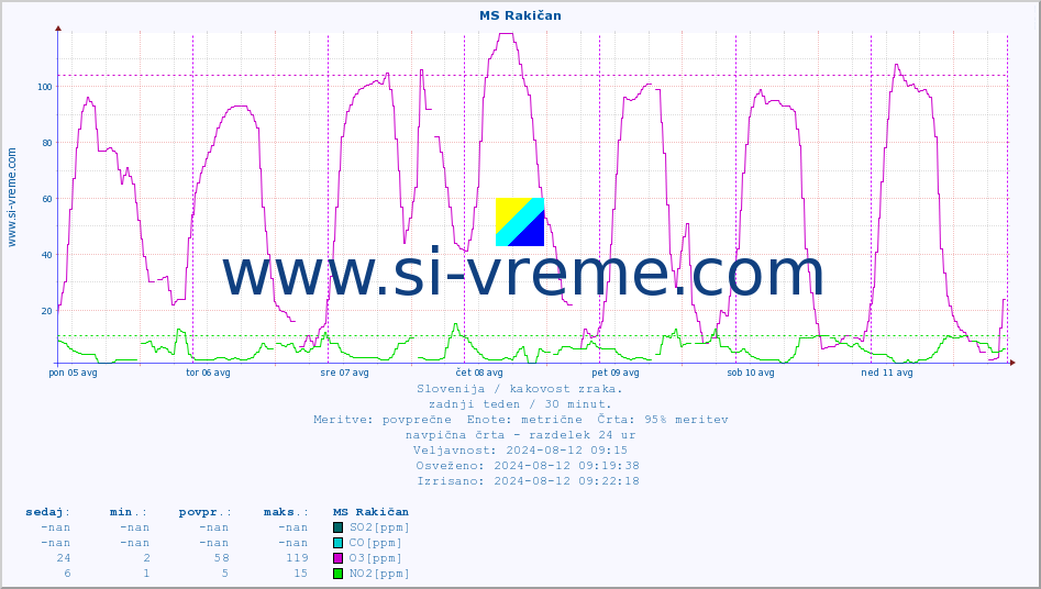POVPREČJE :: MS Rakičan :: SO2 | CO | O3 | NO2 :: zadnji teden / 30 minut.
