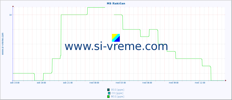 POVPREČJE :: MS Rakičan :: SO2 | CO | O3 | NO2 :: zadnji dan / 5 minut.